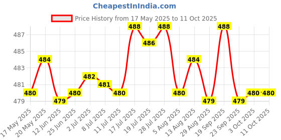 amazon.in BNF 3mm D-Shape Shaft Speed Reduction Motor Reducer for Aircraft Plane Model DIY | Collectibles bnf Price History Graph from 17 May 2025 to 10 Oct 2025