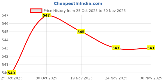 amazon.in bnf 3Pcs Maternity Adjustable Waist Extender Lace Trim Button Elastic Extender | Other Clothing Shoes & Accessories bnf Price History Graph from 25 Oct 2025 to 30 Nov 2025