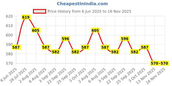 amazon.in BNF 3X Sugar Glider Harness and Leash Set Outdoor for Rabbits Hamsters Squirrels Black | Pet Supplies | Small Animal Supplies | Collars Leads & Harnesses Price History Graph from 6 Jun 2025 to 16 Nov 2025