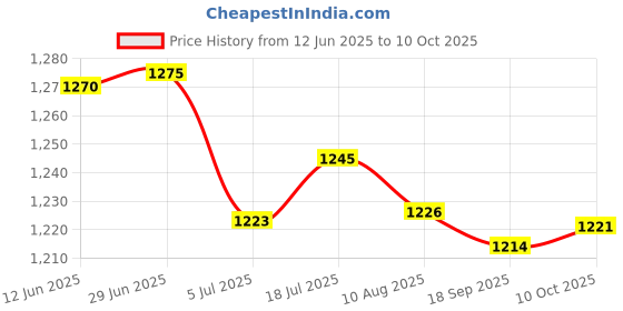 amazon.in bnf 3X100Pcs Eyeglasses Chain Rope Holder Strap Retainer End Loop Connector Red | Fashion Jewelry | Eyeglass Chains & Holders bnf Price History Graph from 12 Jun 2025 to 10 Oct 2025