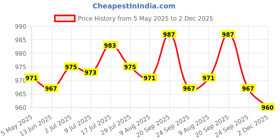amazon.in BNF 3x100Pcs Micro Brush Applicator Microswabs Mini Cotton Swabs for Personal Care | Health & Beauty | Makeup | Makeup Tools & Accessories | Other Makeup Tools & Accs | 100 Cotton Swabs(3 Pack) Price History Graph from 5 May 2025 to 2 Dec 2025