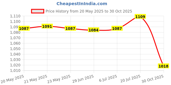 amazon.in bnf 3x3Pcs Kraft Windmill Pinwheel Wind Spinner Garden Wedding Party Decor | Yard, Garden & Outdoor Living | Garden Decor | Windmills & Wind Spinners Price History Graph from 20 May 2025 to 30 Oct 2025