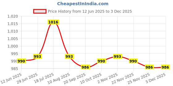 amazon.in bnf 3X5Pieces Mixed Color Sunglasses Strap Eyeglass Glasses Eyewear String Holder | Fashion Jewelry | Eyeglass Chains & Holders bnf Price History Graph from 12 Jun 2025 to 3 Dec 2025