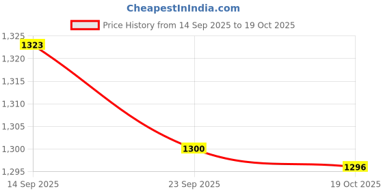 amazon.in bnf 3xBandana Scarf Face Cover with Ear Hanging 24cmx34cm Breathable for Men Women Style D bnf Price History Graph from 14 Sep 2025 to 19 Oct 2025