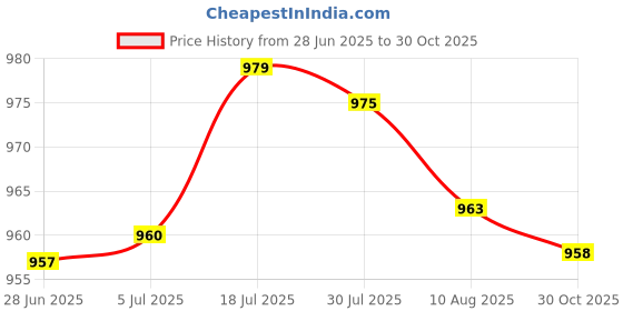 amazon.in bnf 3xBrass Bristles Tube Cleaning Brush Metal Wire Brush for Sink Plumbing Sturdy 20cmx1.6cm | Tools | Hand Tools | Wire Brushes Price History Graph from 28 Jun 2025 to 30 Oct 2025