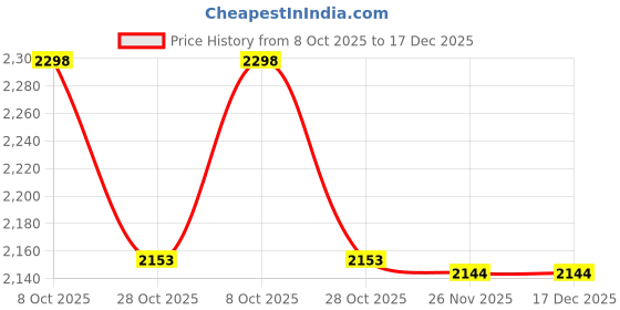 amazon.in bnf 3Xcanvas Ballet Slipper Split-Sole Shoes Fitness Gymnastics Flats Pink_36 | Dancewear | Dance Shoes | Ballet bnf Price History Graph from 8 Oct 2025 to 17 Dec 2025