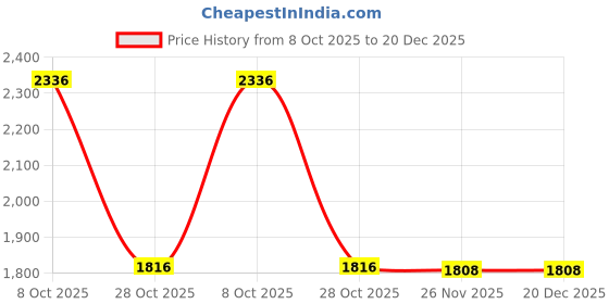 amazon.in bnf 3Xcanvas Ballet Slipper Split-Sole Shoes Fitness Gymnastics Flats Pink_38 | Dancewear | Dance Shoes | Ballet bnf Price History Graph from 8 Oct 2025 to 19 Dec 2025