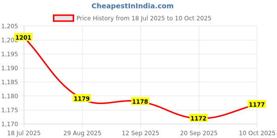 amazon.in bnf 3xCar Spark Plug Installation Tool Devices Durable Spare Car Spark Plug Socket | Automotive Tools & Supplies | Hand Tools | Other Automotive Hand Tools Price History Graph from 18 Jul 2025 to 10 Oct 2025