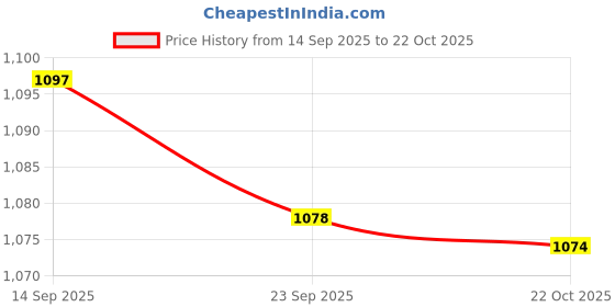 amazon.in bnf 3xFace Mask Breathable Neck Wrap Cover for Cycling Outdoor Sport Men and Women white bnf Price History Graph from 14 Sep 2025 to 22 Oct 2025
