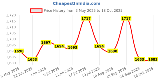amazon.in BNF 3xMakeup Mixing Palette Foundation Palette for Foundation Eyelash Nail Art | Health & Beauty | Makeup | Makeup Tools & Accessories | Other Makeup Tools & Accs Price History Graph from 3 May 2025 to 18 Oct 2025