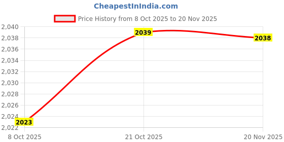 amazon.in BNF 3xMetal Rust Remover Rust Converter Water Based Rust Paint for Railings Fleet|Home & Garden | Other Home & Garden Price History Graph from 8 Oct 2025 to 20 Nov 2025