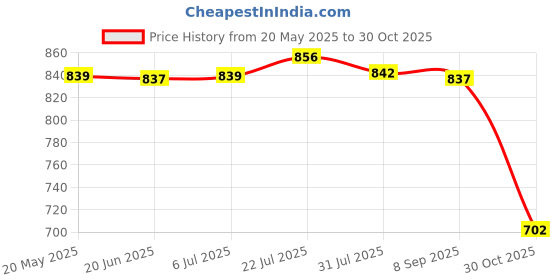 amazon.in bnf 3xPatio Table Umbrella Hole Rings Plug Black | Yard, Garden & Outdoor Living | Patio & Garden Furniture | Other Patio & Garden Furniture Price History Graph from 20 May 2025 to 30 Oct 2025