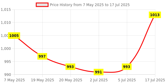 amazon.in bnf 3xRelease Switch Emergency Exit Button Push Door Button for Access Control Price History Graph from 7 May 2025 to 17 Jul 2025