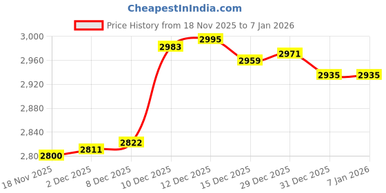 amazon.in bnf 3xSpecial Pocket Bra for Silicone Form False Mastectomy 36 Beige-Clothing, Shoes & Accessories - Womens Clothing - Intimates & Sleep - Bras & Bra Sets bnf Price History Graph from 17 Nov 2025 to 18 Nov 2025
