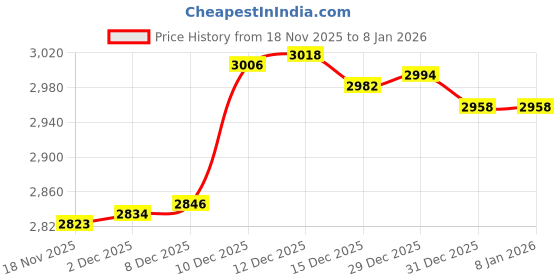 amazon.in bnf 3xSpecial Pocket Bra for Silicone Form False Mastectomy 36 Black-Clothing, Shoes & Accessories - Womens Clothing - Intimates & Sleep - Bras & Bra Sets bnf Price History Graph from 17 Nov 2025 to 18 Nov 2025
