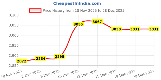 amazon.in bnf 3xSpecial Pocket Bra for Silicone Form False Mastectomy 40 Beige-Clothing, Shoes & Accessories - Womens Clothing - Intimates & Sleep - Bras & Bra Sets bnf Price History Graph from 17 Nov 2025 to 18 Nov 2025