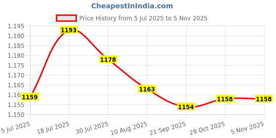 amazon.in bnf 3xWater Fountain Rotation Wheel DIY Water Wheel Model Fountain Feng Shui Wheel 10cm|Home & Garden | Home Decor | Figurines Price History Graph from 5 Jul 2025 to 2 Nov 2025