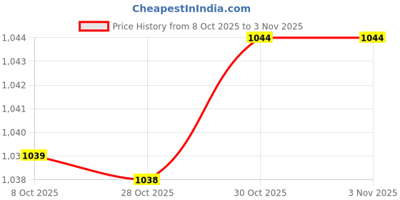 amazon.in bnf 3Xwide Flower Turban Headband Headwrap For Women Hair Accessories Black | Womens Accessories | Hair Accessories bnf Price History Graph from 8 Oct 2025 to 30 Oct 2025