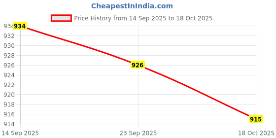 amazon.in bnf 3xwith Ear Loops Polyester Fabric Windproof for Outdoor Activities Comfortable Light Gray bnf Price History Graph from 14 Sep 2025 to 18 Oct 2025