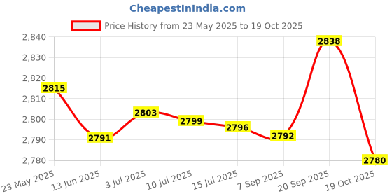 amazon.in BNF 3xWomen Thermo Neoprene Sweat Sauna Shaper Pants Weight Loss Shorts Ankle Pant M | Clothing, Shoes & Accessories | Womens Clothing | Intimates & Sleep | Shapewear Price History Graph from 23 May 2025 to 19 Oct 2025