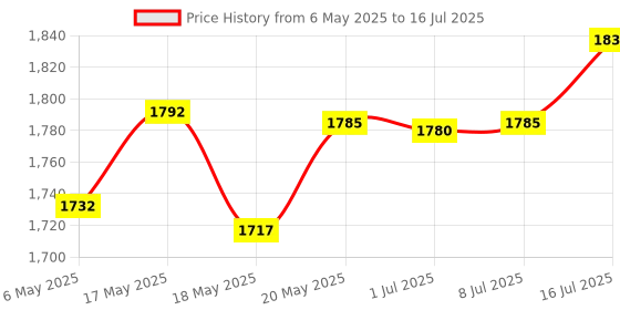 amazon.in BNF 4 in 1 Universal Gamepad Controller & Headphone Hanger Holder for Switch PC Price History Graph from 6 May 2025 to 16 Jul 2025