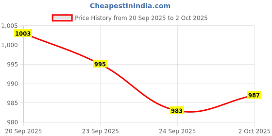 amazon.in bnf 4 Pack White C-String Underwear for Men | Invisible Thong Briefs with Flexible Internal Frame | Spandex Design for Ultimate Comfort & Freedom bnf Price History Graph from 20 Sep 2025 to 2 Oct 2025