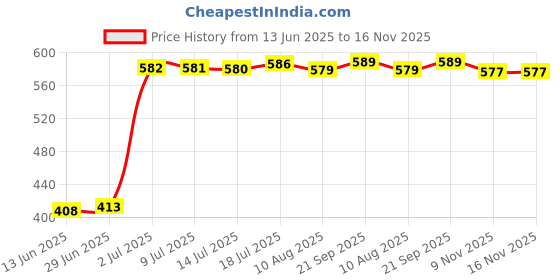 amazon.in BNF 4 Pieces 1mm Air Erasable/Water Soluble Pens Temporary Marking Disappearing Ink Drafting Pens for Cloth | 2 Pieces Air Erasable Pens2 Pieces Water Soluble Pens Price History Graph from 13 Jun 2025 to 16 Nov 2025