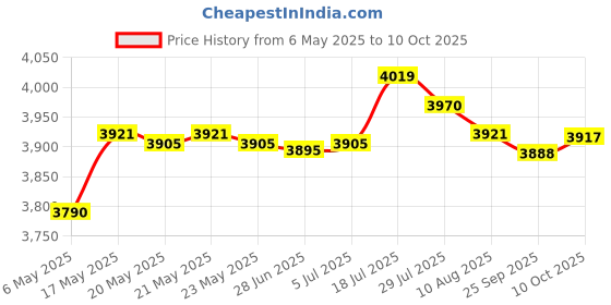 amazon.in BNF 4 Pieces Japanese Windsock Carp Flags Fish Flag for Home Sushi Bar Restaurant 100cm Price History Graph from 6 May 2025 to 10 Oct 2025