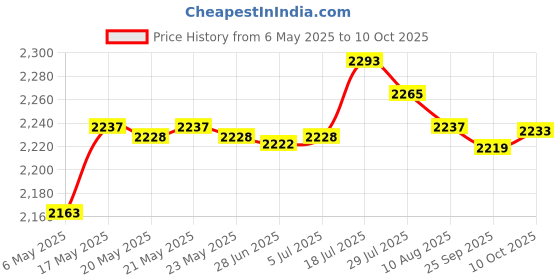 amazon.in BNF 4 Pieces Japanese Windsock Carp Flags Fish Flag for Home Sushi Bar Restaurant 70cm Price History Graph from 6 May 2025 to 10 Oct 2025