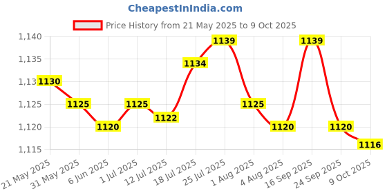amazon.in BNF 40M CW Radio Shortwave Transmitter QRP Pixie Kit Receiver 7.023-7.026MHz | Consumer Electronics | Radio Communication | Ham Amateur Radio | Ham Radio Transceivers Price History Graph from 21 May 2025 to 9 Oct 2025