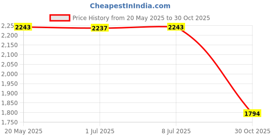 amazon.in BNF 40X60 Monocular Telescope with Tripod with Smartphone Holder and Tripod Price History Graph from 20 May 2025 to 30 Oct 2025