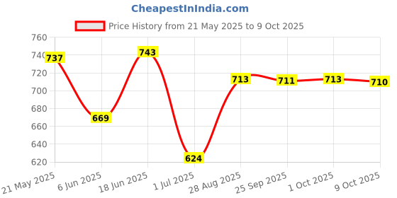amazon.in BNF 45mm Woofer Subwoofer Speaker Durable for Multimedia Speakers Home Theater | Consumer Electronics | Vehicle Electronics & | Car o | Car Subwoofers bnf Price History Graph from 21 May 2025 to 9 Oct 2025