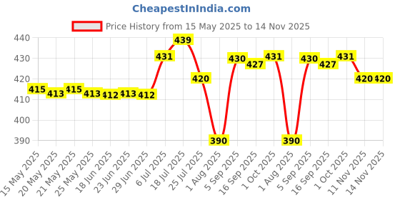 amazon.in bnf 4inch Speaker Decorative Circle SubWoofer Grill Cover Guard Protector Mesh bnf Price History Graph from 15 May 2025 to 14 Nov 2025