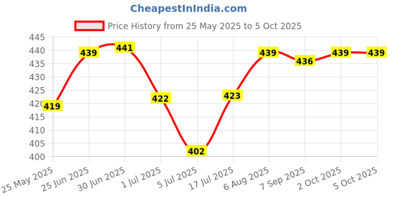 amazon.in BNF 4Pcs Propellers Props Folding for E58, E88, E88Pro, and S85 Drones | Toys & Hobbies | Radio Control & Control Line | RC Model Vehicle Parts & Accs | Other RC Parts & Accs Price History Graph from 25 May 2025 to 5 Oct 2025