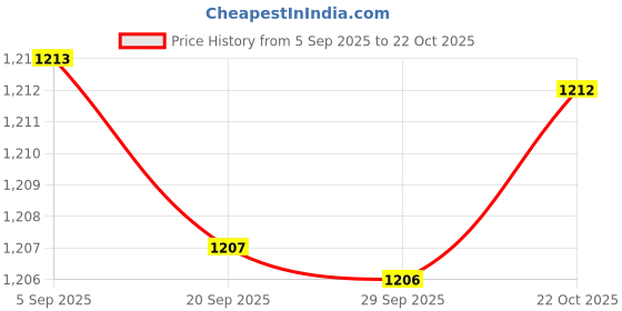 amazon.in bnf 4x Travel Bottles for Toiletries Cream Jars for Hair Conditioner Body Lotion Health & Beauty | Bath & Body | Travel Bottles & Containers bnf Price History Graph from 5 Sep 2025 to 22 Oct 2025