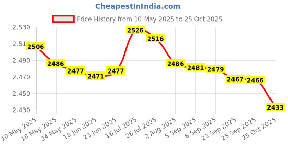 amazon.in bnf 4x100ml Water based Metal Rust Remover Anti Rust Derusting for Car Truck | Automotive Tools & Supplies | Auto Paints & Supplies | Specialty Paint & Coatings | Rust Prevention Price History Graph from 10 May 2025 to 25 Oct 2025