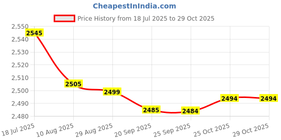 amazon.in bnf 4x2Pcs Car Motor Automotive DC 12V 40A 40 AMP SPST Relay 4 Pin 4P Heavy Duty | Parts & Accessories | Car Electronics | Alarms & Security | Relays & Sensors Price History Graph from 18 Jul 2025 to 29 Oct 2025