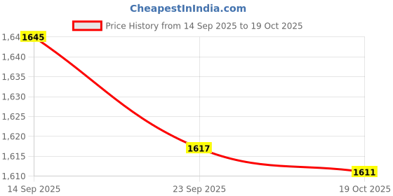 amazon.in bnf 4xBandana Scarf Face Cover with Ear Hanging 24cmx34cm Breathable for Men Women Style D bnf Price History Graph from 14 Sep 2025 to 19 Oct 2025