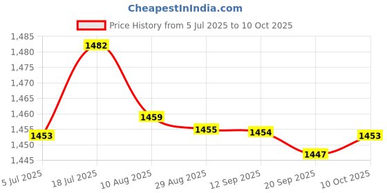 amazon.in bnf 4xCar Spark Plug Installation Tool Devices Durable Spare Car Spark Plug Socket | Automotive Tools & Supplies | Hand Tools | Other Automotive Hand Tools Price History Graph from 5 Jul 2025 to 10 Oct 2025