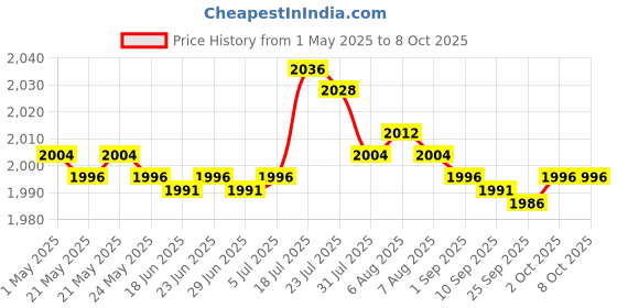 amazon.in bnf 4xChlorine Tablet Durable Pool Cleaning Tools for Pond Swimming Pool Fountains 100g | Yard, Garden & Outdoor Living | Pools & Spas | Pool Chemicals & Testing | Pool Chemicals & Clarifiers Price History Graph from 1 May 2025 to 7 Oct 2025
