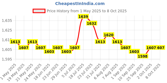 amazon.in bnf 4xChlorine Tabs MuBFNifunction Instant Disinfection for SPA Fish Pond Fountains | Yard, Garden & Outdoor Living | Pools & Spas | Pool Chemicals & Testing | Pool Chemicals & Clarifiers Price History Graph from 1 May 2025 to 7 Oct 2025