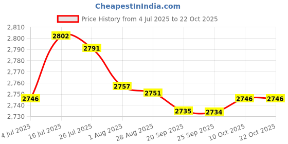 amazon.in bnf 4xEngine Warehouse Cleaner Cleaner Tools Degreaser Fit for Auto Detail Trucks 100ml | Automotive Tools & Supplies | Automotive Care & Detailing | Other Automotive Care Supplies Price History Graph from 4 Jul 2025 to 21 Oct 2025