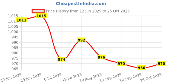 amazon.in bnf 4Xeyeglass Sun Glasses Cord Holder Necklace Sunglass Neck Strap Chain Pink | Fashion Jewelry | Eyeglass Chains & Holders bnf Price History Graph from 12 Jun 2025 to 25 Oct 2025
