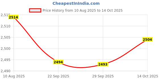 amazon.in bnf 4xLong Reach Air Dual Head Tire Chuck Inflator for Compressor Car Truck | Automotive Tools & Supplies | Air Tools | Other Automotive Air Tools Price History Graph from 10 Aug 2025 to 14 Oct 2025