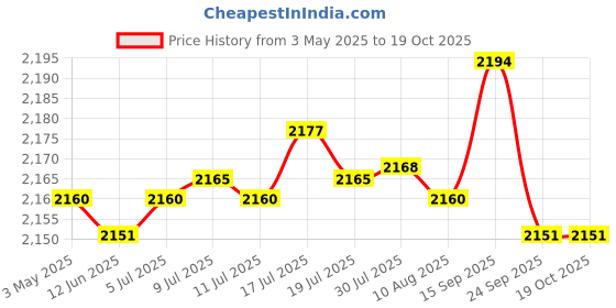 amazon.in BNF 4xMakeup Mixing Palette Foundation Palette for Foundation Eyelash Nail Art | Health & Beauty | Makeup | Makeup Tools & Accessories | Other Makeup Tools & Accs Price History Graph from 3 May 2025 to 18 Oct 2025