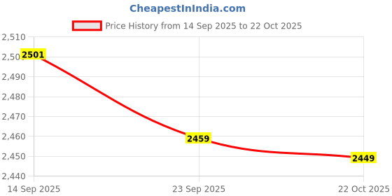 amazon.in bnf 4xNeck Gaiter Face Mask with Ear Loops for Men Women Adults and Teenager Hiking bnf Price History Graph from 14 Sep 2025 to 22 Oct 2025