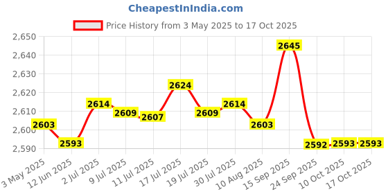 amazon.in BNF 4xStainless Steel Makeup Mixing Blending Palette with Spatula Cosmetic Tool | Health & Beauty | Makeup | Makeup Tools & Accessories | Other Makeup Tools & Accs | 1 x 1 x Spatula(4 Pack) Price History Graph from 3 May 2025 to 16 Oct 2025