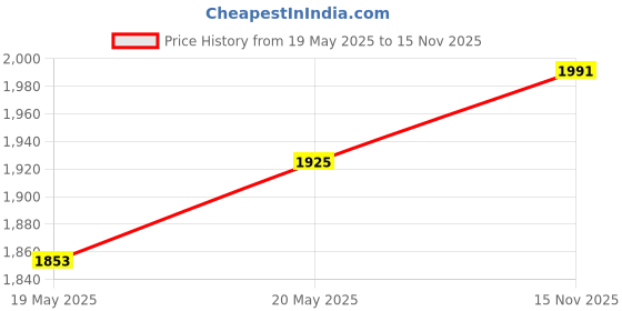 amazon.in BNF 5 Pieces Garden Edging Border Edging for Patio Flower Lawn Edge Landscaping Price History Graph from 19 May 2025 to 15 Nov 2025