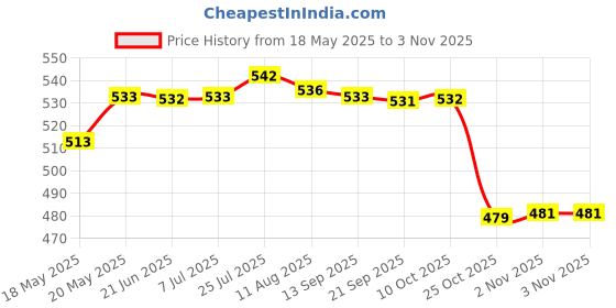 amazon.in Bnf 5 Pieces Nail Art Pen Detailing Nail Art Dot Tools Pattern Manicure Kit|Health & Beauty | Nail Care, Manicure & Pedicure | Nail Art Accessories Price History Graph from 18 May 2025 to 25 Oct 2025