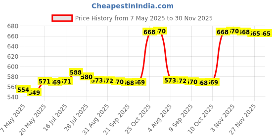 amazon.in BNF 5 Pieces Reusable Vacuum Filters for 16192 18500 Robot Vacuum Cleaner Accs bnf Price History Graph from 7 May 2025 to 30 Nov 2025